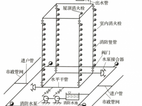 室内消火栓系统的设置范围,记得收藏!