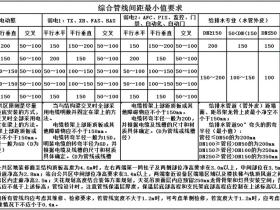 综合管线各间距规范你了解多少?(BIM机电管线综合排布规范要求)