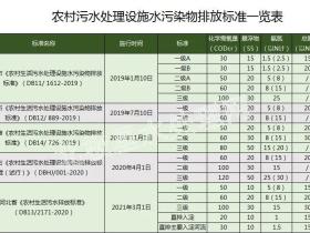 2022年最新31省份农村生活污水排放标准一览表!